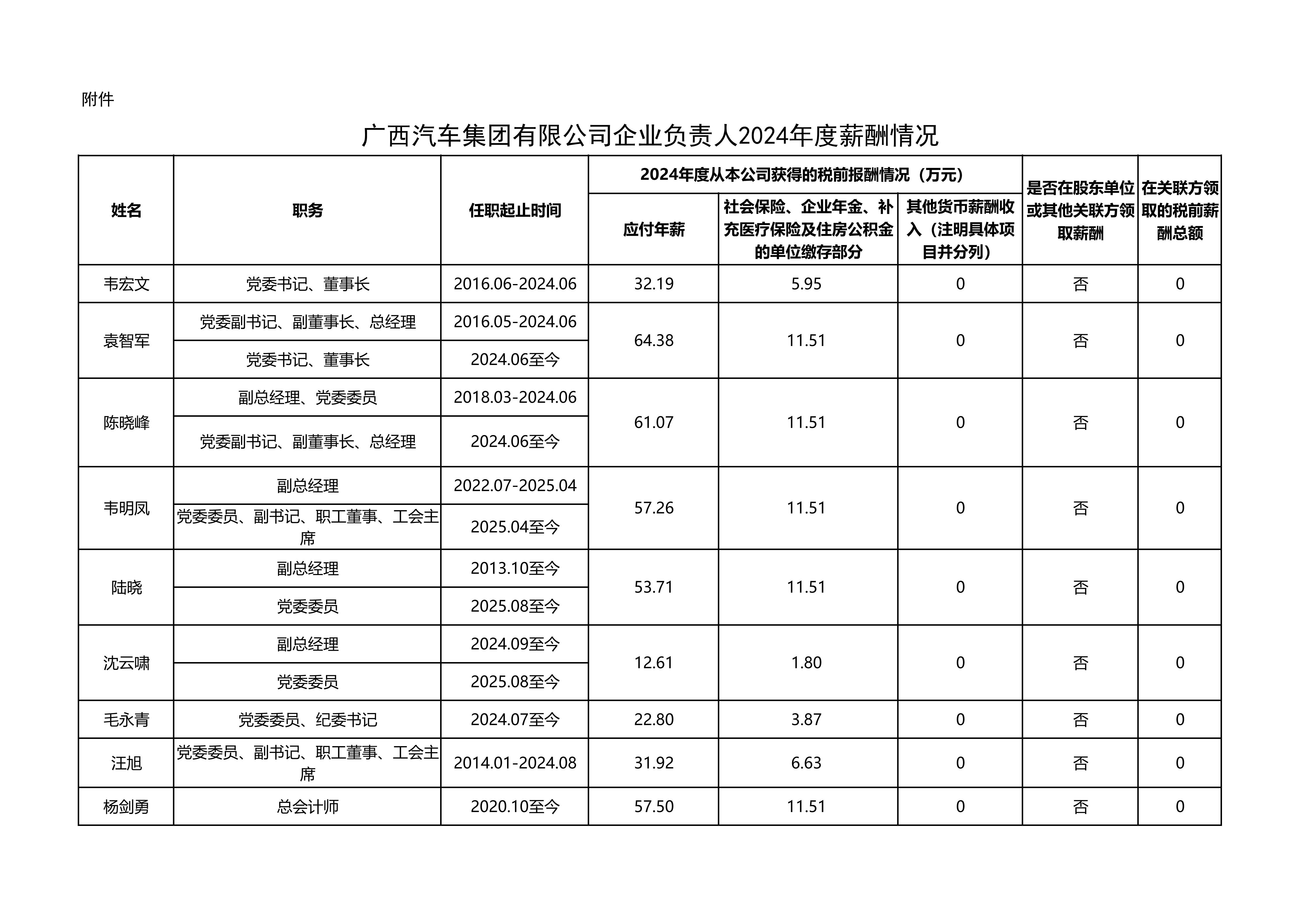 附件 廣西汽車集團企業負責人2024年度薪酬情況（披露）1225_01.jpg